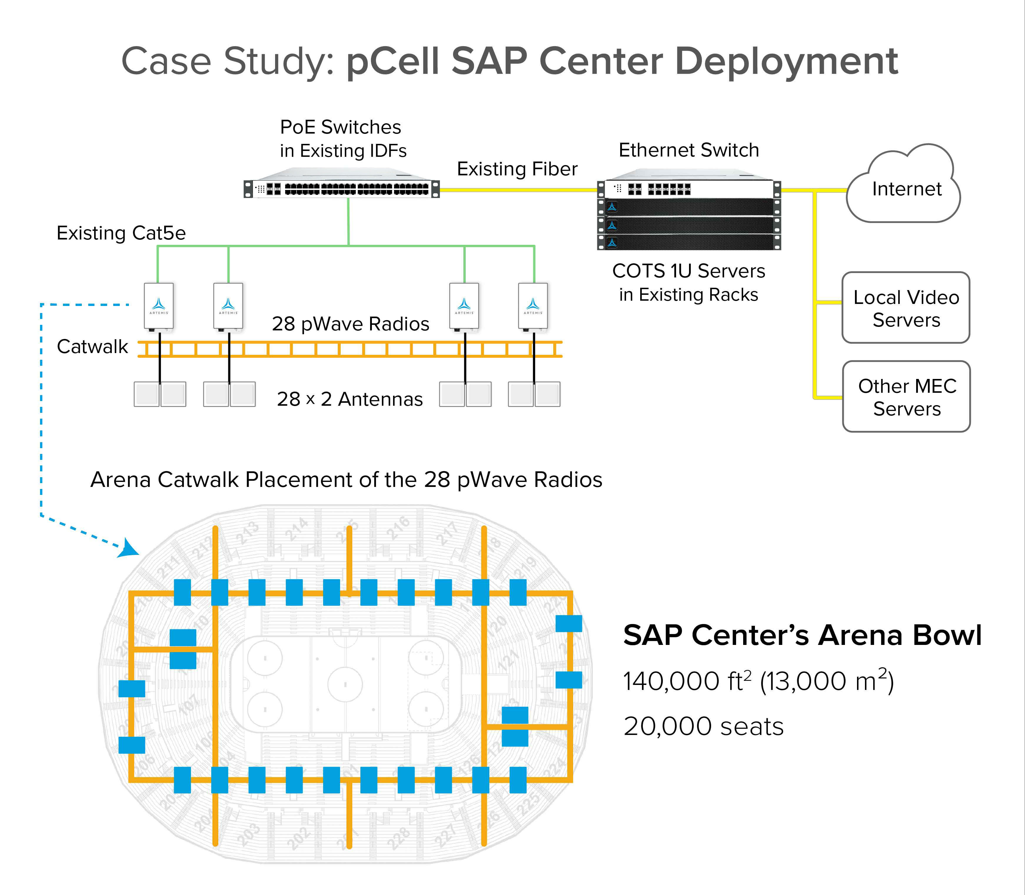 Diagram entitled Case study: pCell SAP Center Deployment