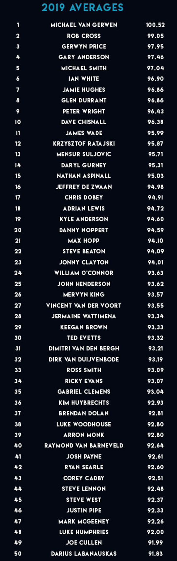 PDC averages 2019 (PDC)