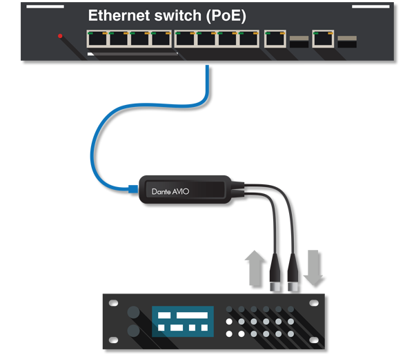 Dante AVIO 2 Channel AES Adapter and DSP