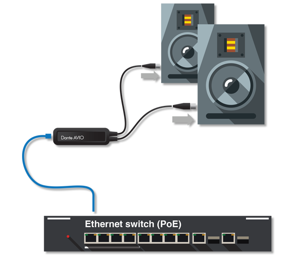 Dante AVIO 2 Channel Analog Output Adapter connected to powered speakers