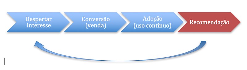 processo de growth hacking em empresas