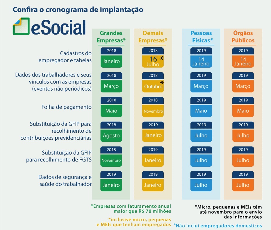 Cronograma de implantação eSocial