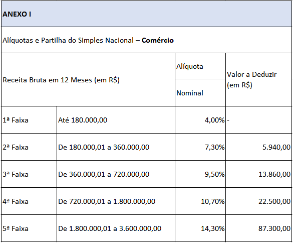 tabela-aliquota-simples-nacional-comercio