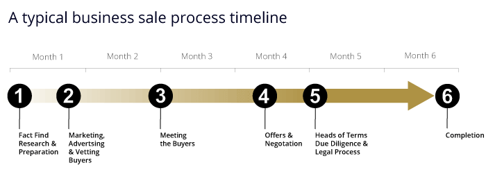 The business process timescale