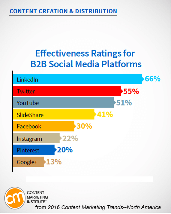 5 Short Term Benefits Of Making A Long Term Digital Marketing Investment