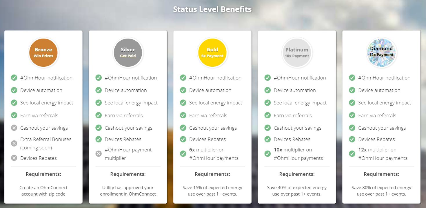 What is an OhmConnect 'Status Level' & How Can I Level Up?