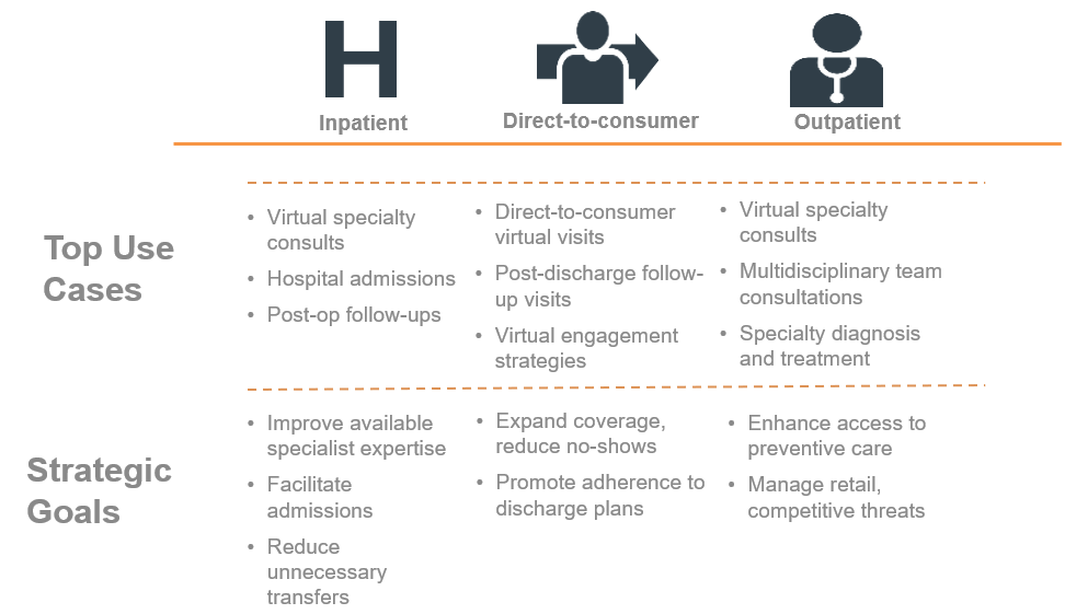 A chart depicts how inpatient, direct-to-consumer, and outpatient scenarios implement virtual care