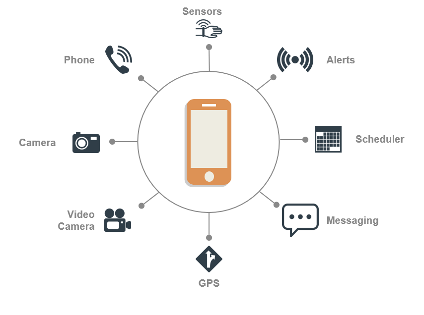 Phone with sensors, alerts, schedule, messaging, GPS, video camera, camera and audio phone for virtual care delivery
