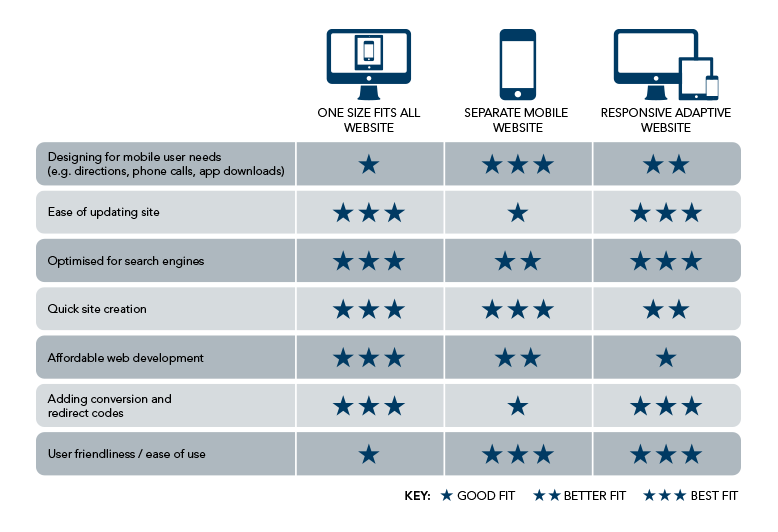 Type of mobile websites comparison