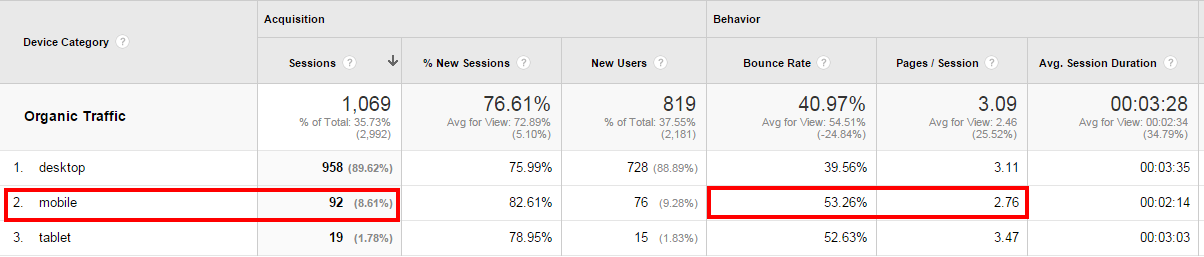 Google Analytics mobile traffic