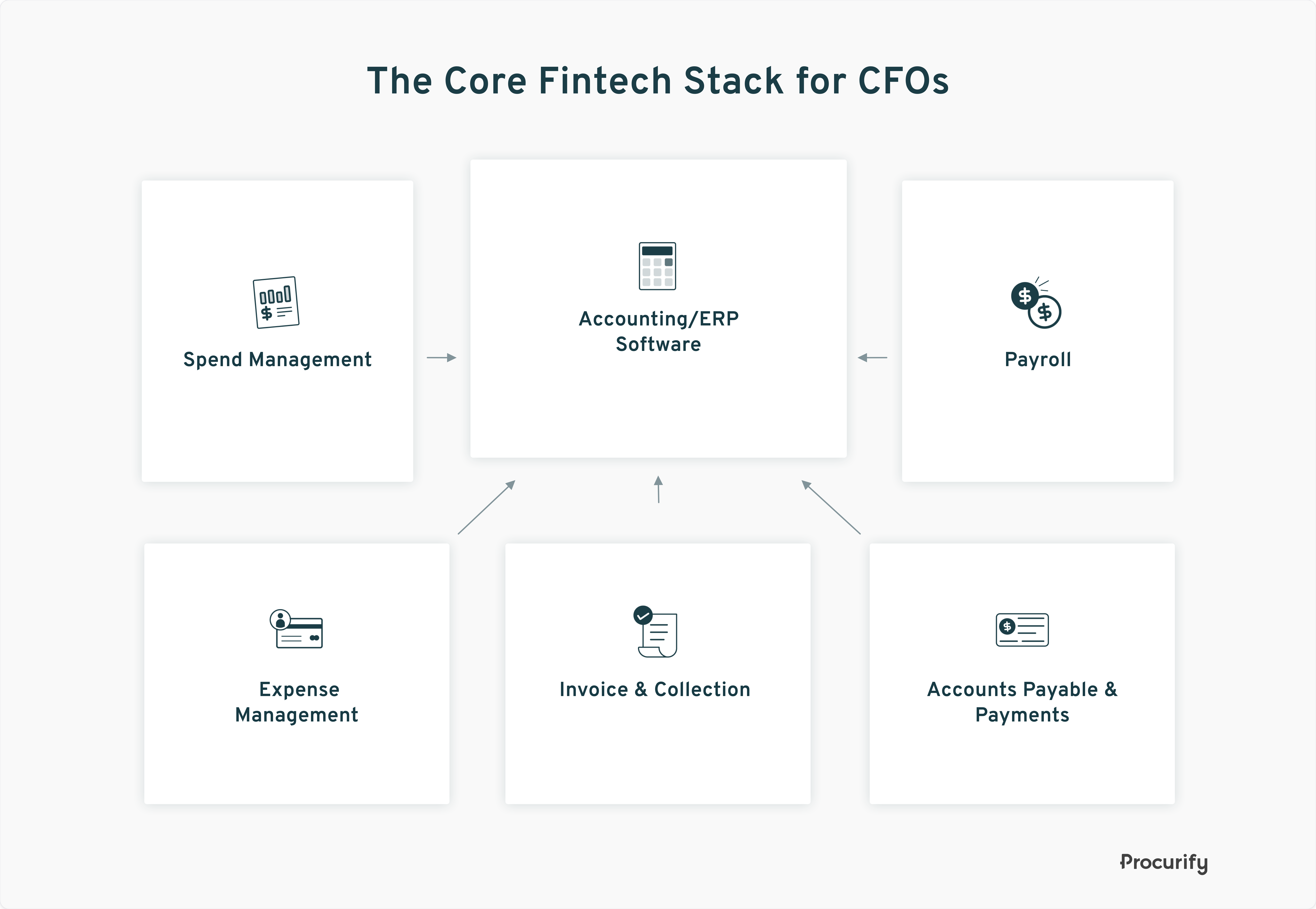 Elements of a Core Financial Stack