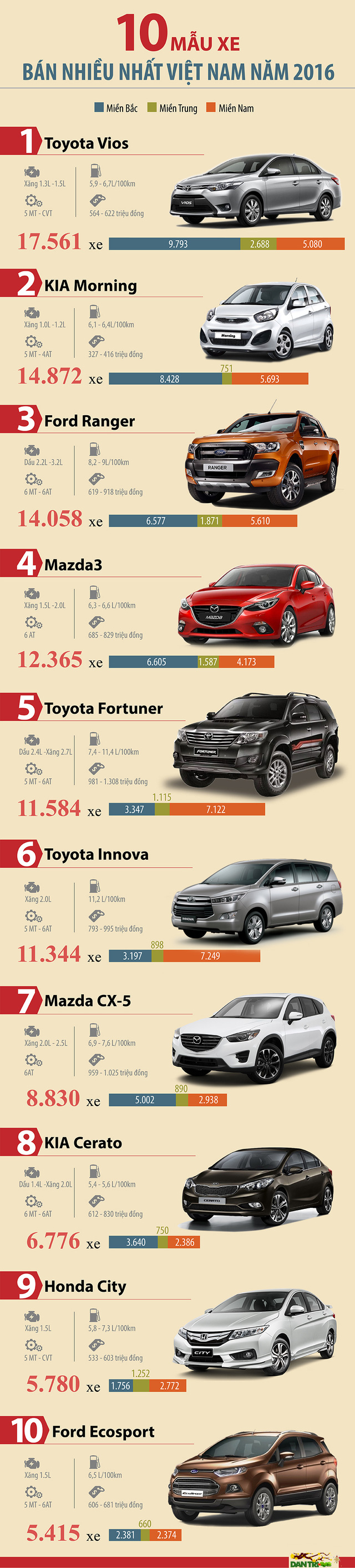 doanh số bán xe vios và các dòng xe khác