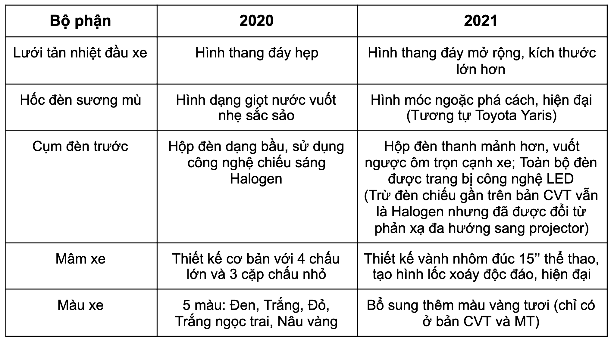 so sánh xe toyota vios 2021 và 2020