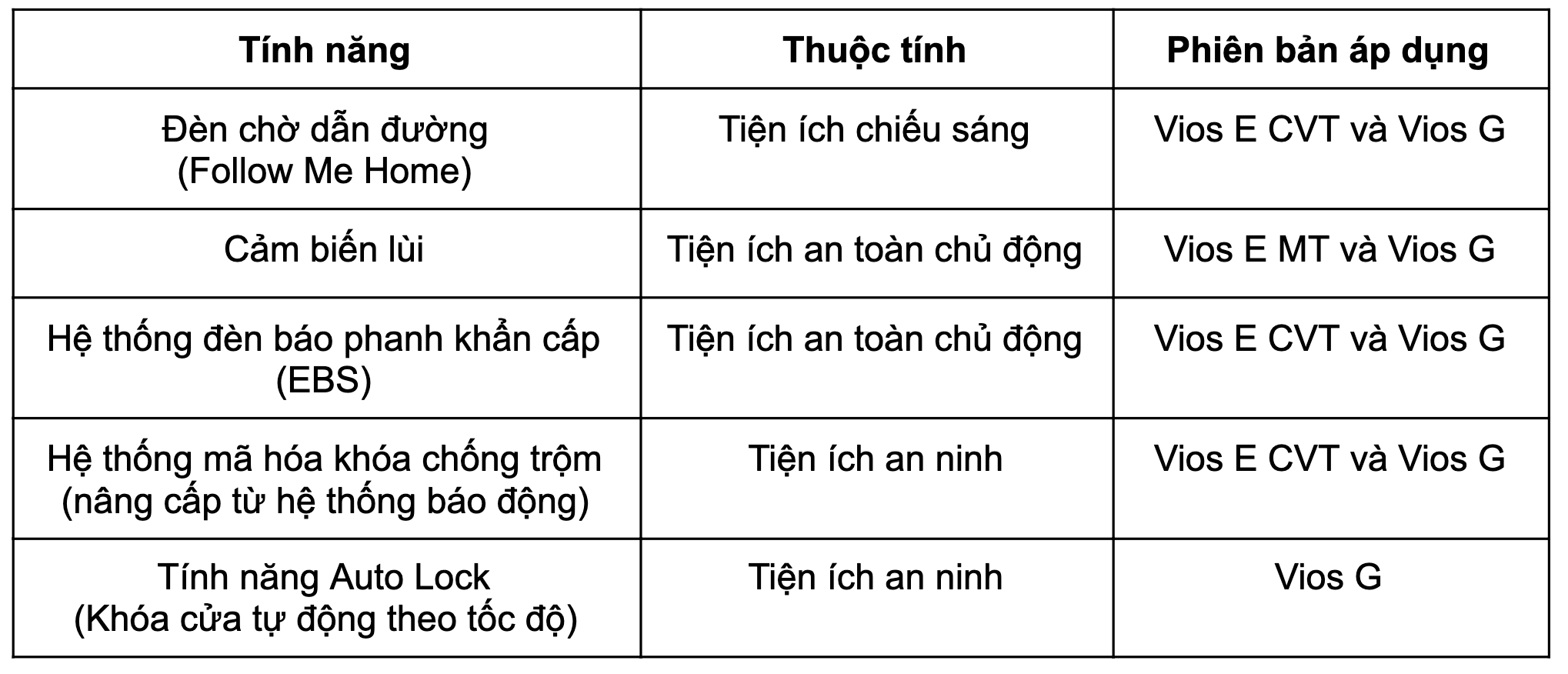so sánh xe toyota vios 2021 và 2020