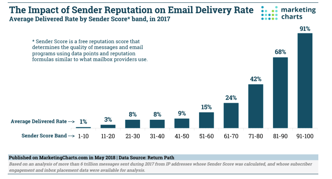 email reputation