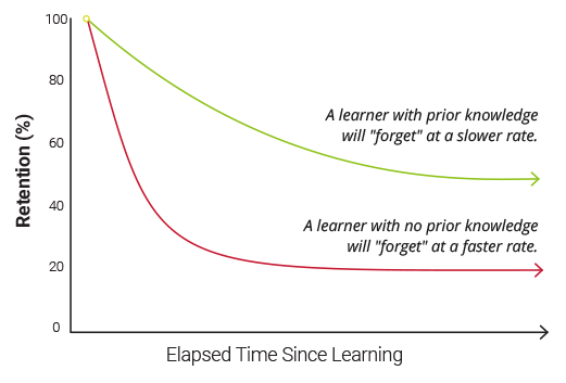 #7 - We Ensure Long-term Retention - OttoLearn Personalized Learning