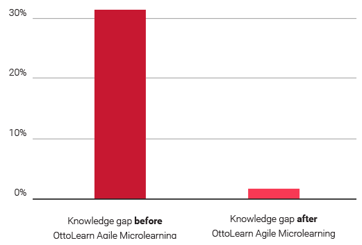 #8 - We Eliminate Knowledge Gaps - OttoLearn Personalized Learning
