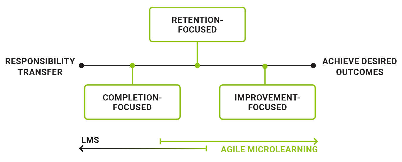 Training Intent Continuum™ - OttoLearn Microlearning