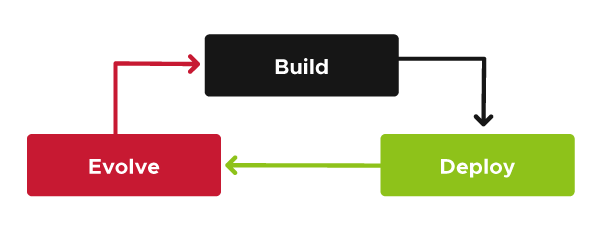 Diagram shows the agile development cycle: Build, Release, Evolve, repeat. - OttoLearn Microlearning