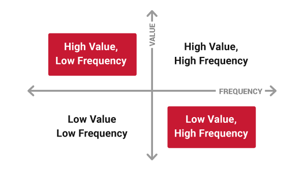 Diagram explaining the relationship between High/Low value and frequency content - OttoLearn Adaptive Learning