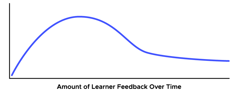 Graph showing the natural decline of learner feedback over time - OttoLearn Adaptive Learning