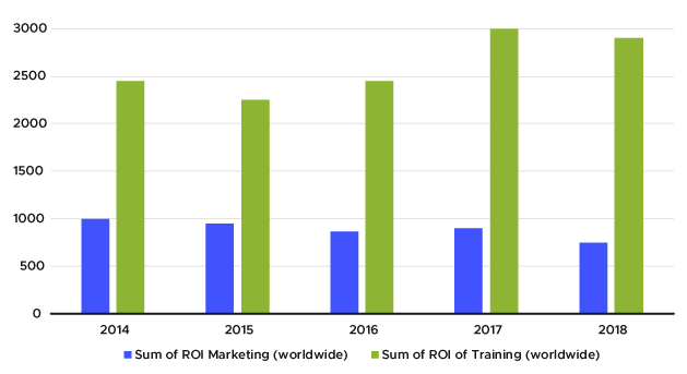ROI Chart - Sums of Training and Marketing (worldwide) - OttoLearn Agile Microlearning