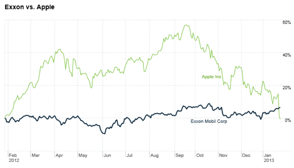 Sean Culey From Great To Good Has Apple Reached Its Tipping Point