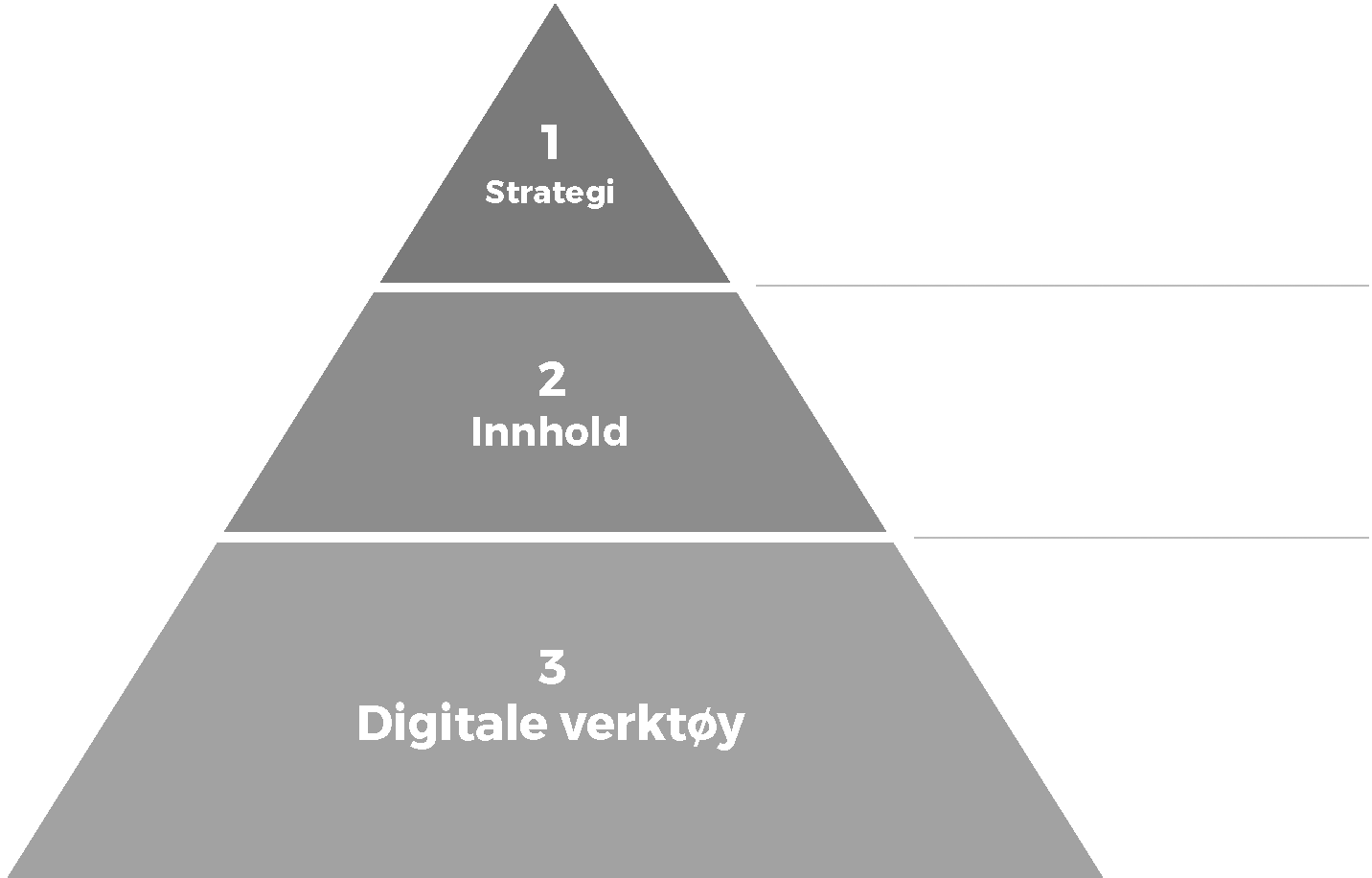 Ulike digitale nivåer: Strategi, innhold og digitale verktøy