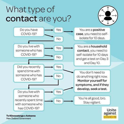 May be an image of text that says "What type of contact are you? Do COVID-19? Yes No You are positive case, you need to self- 10 days. Do you live with someone who COVID-19? Yes No You are household contact, you need to -isolate for 10 days and get test on Day and Day 10. Did you recently spend time with someonewho COVID-19? Yes No You don't need to do anything right now. Monitor yourselffor symptoms, and they develop, seeka test. Yes Do you live with someone who recently spent time with someone who has COVID-19? You're all good, bro. Stayvigilant. Zealand Government Unite against COVID-19"