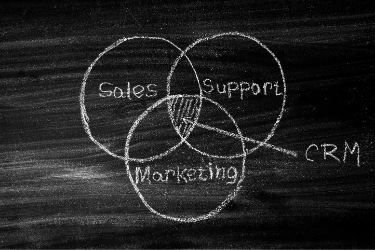 Venn diagram: Sales, Support and Marketing middle area is CRM
