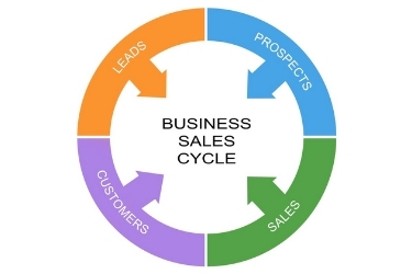 Business Sales Cycle Graphic - Leads, Prospects, Sales, Customers
