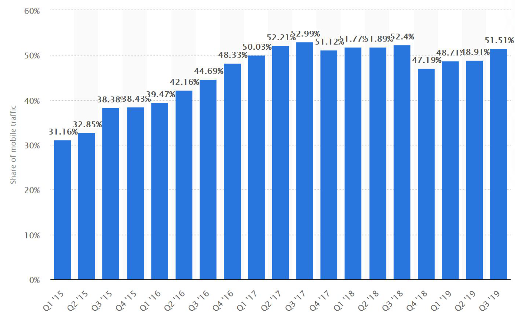 Share of mobile traffic over time