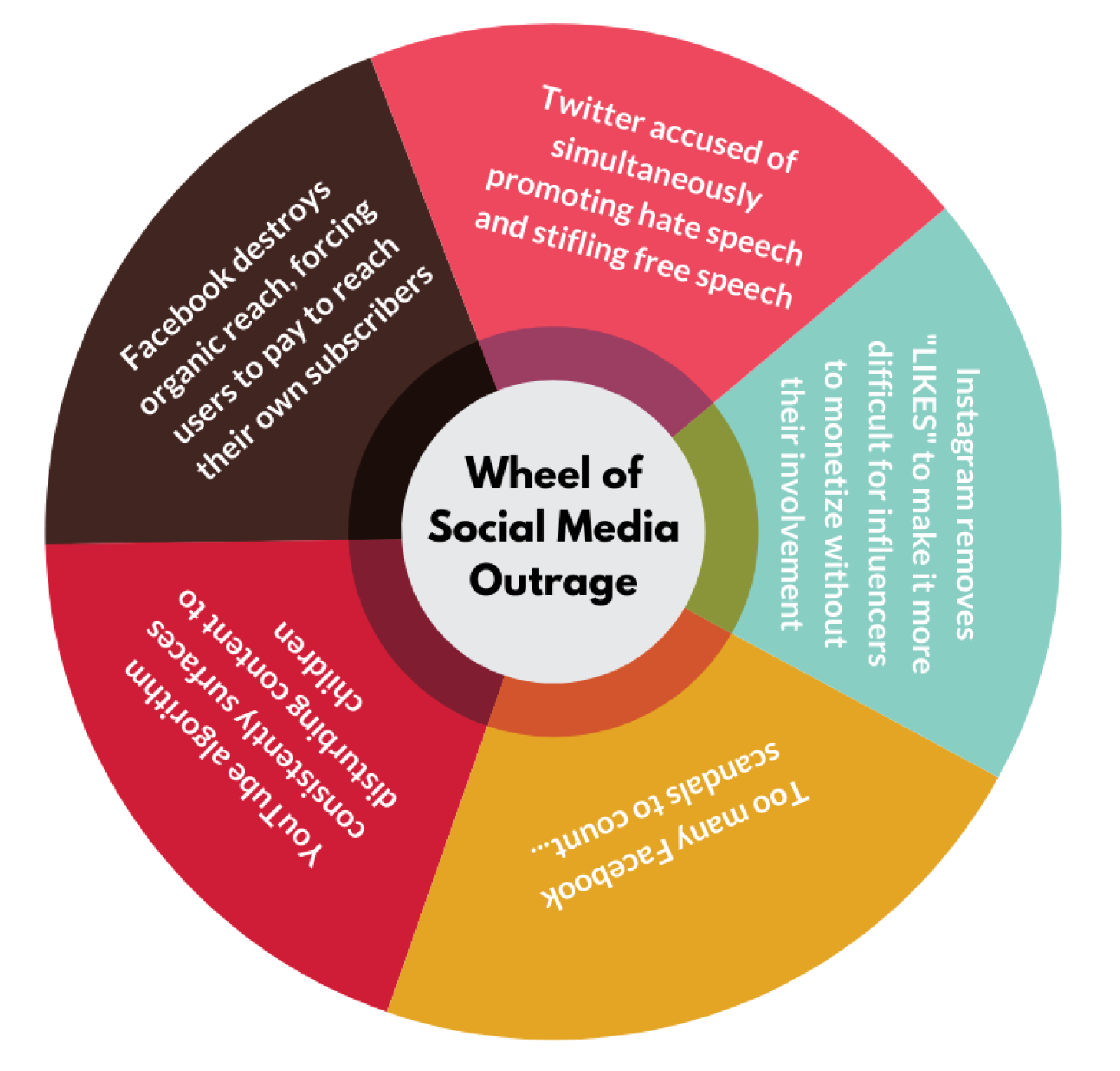 wheel of social media outrage