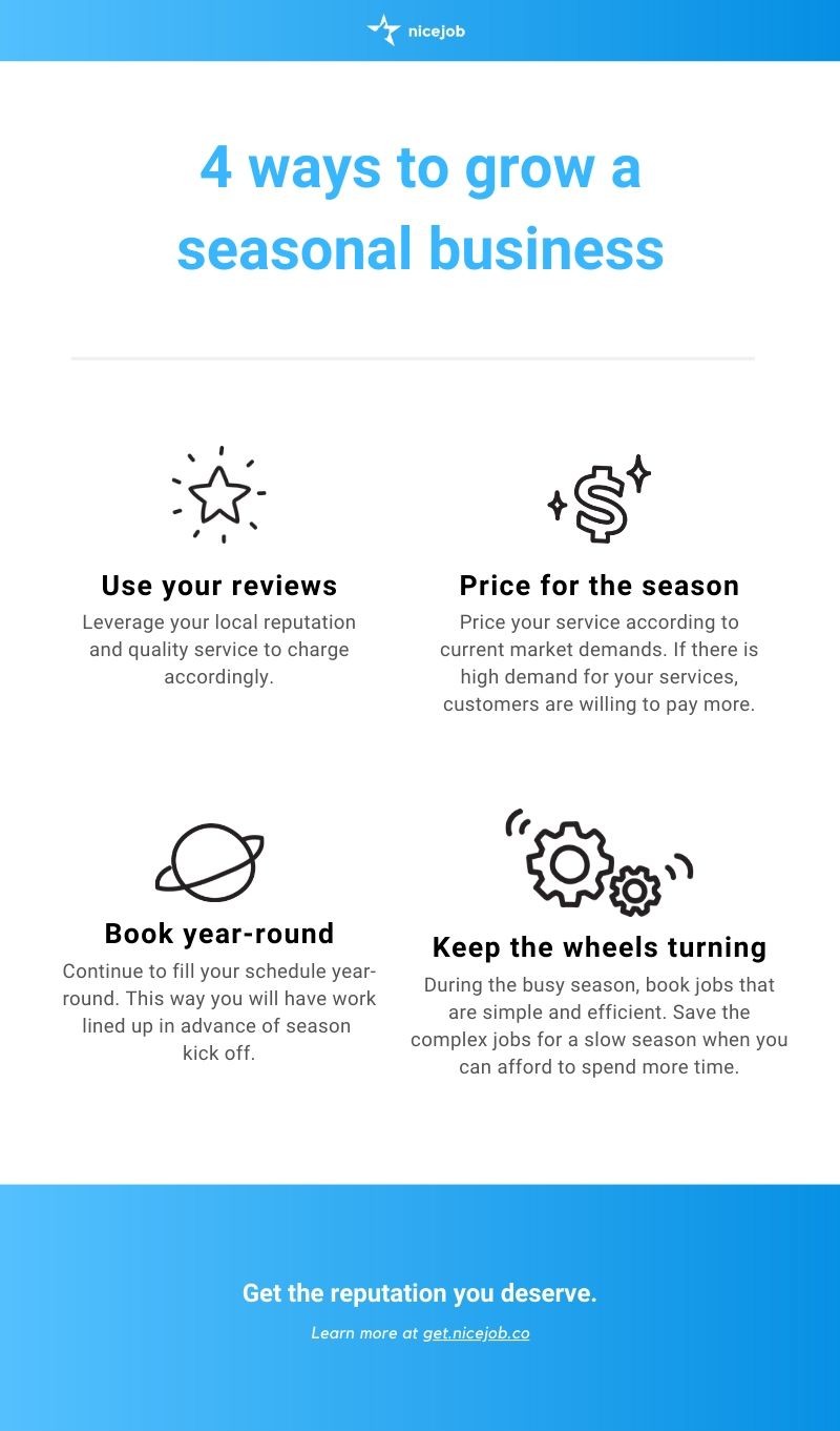 Infographic showing 4 ways to a more profitable seasonal business