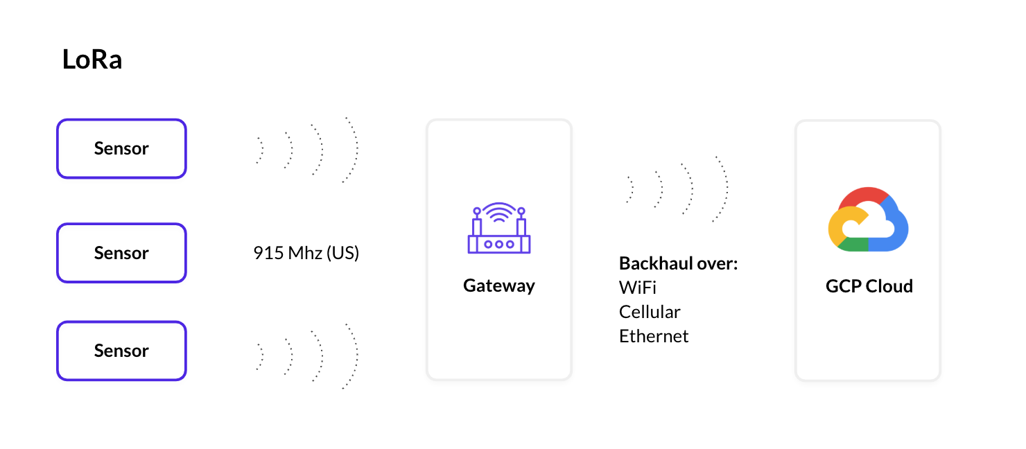 Leverege | Using LoRa and Google Cloud for IIoT Applications