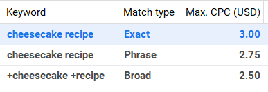 Single Keyword Ad Group - Match Types