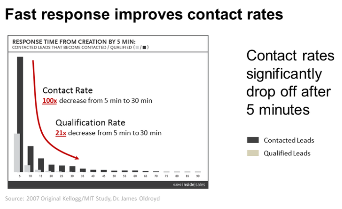 Fast Response to Web Leads Results in Higher Close Rates