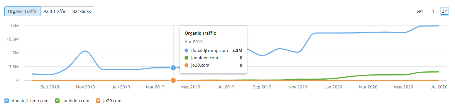 President Website SEO Comparison