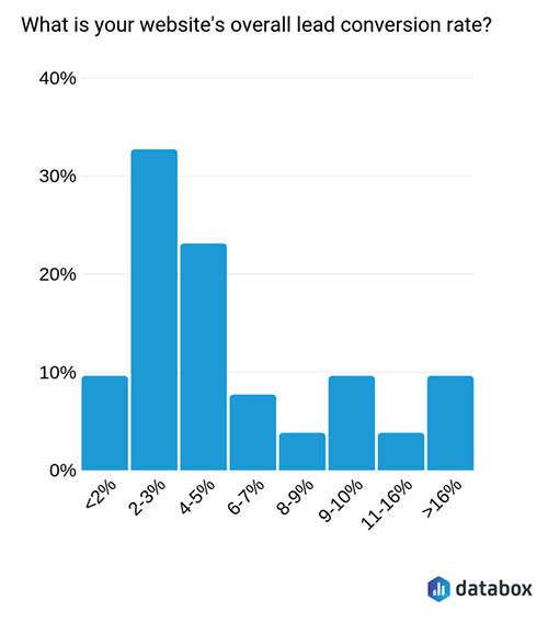 Databox conversion rate data