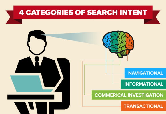 search intent optimization categories