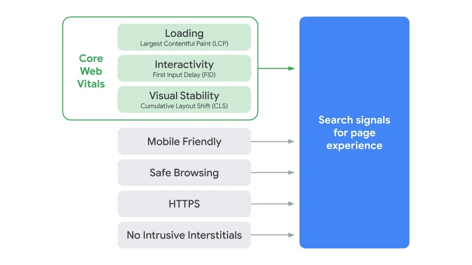Google Search Core Web Vitals