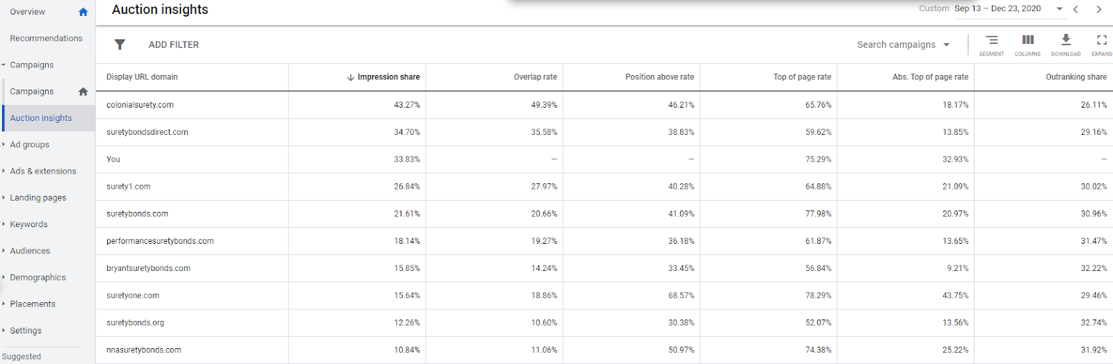 Use Google Ads Auction Insights to find who bids against you