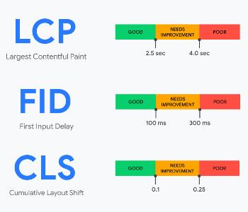 Core Web Vitals