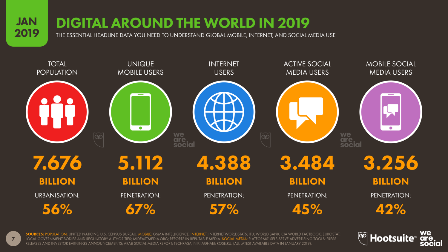 Digital data around the world