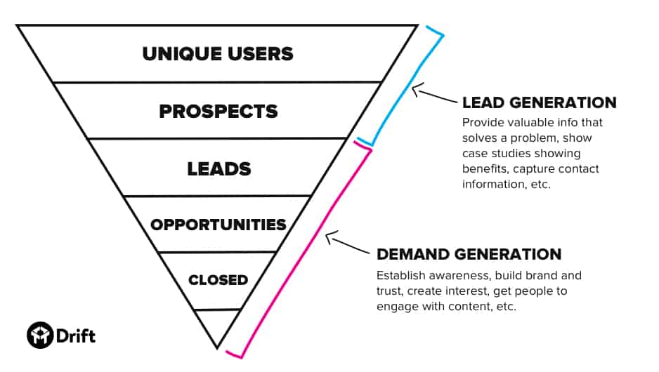 Difference between lead generation and demand generation
