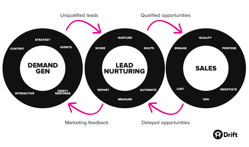 what is demand generation