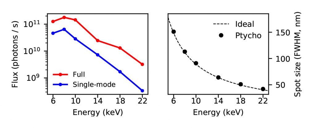 test results for X-ray source beam at MAX IV
