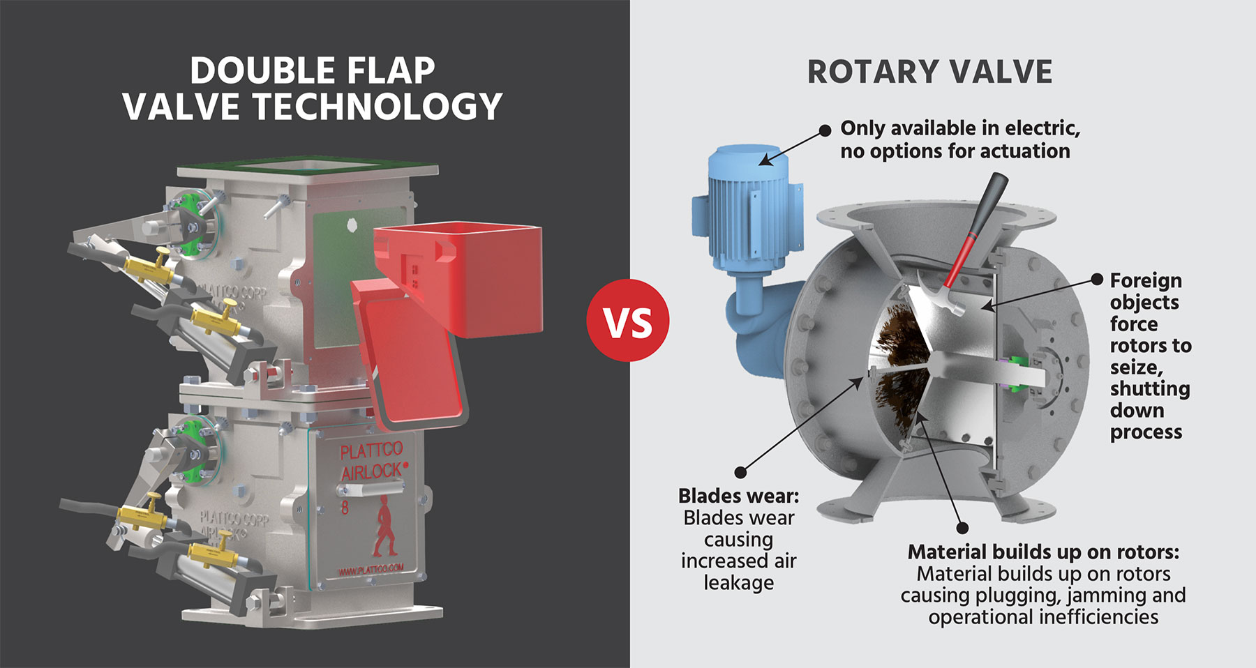 Plattco Double Flap Airlock Valve Vs. Rotary Valves