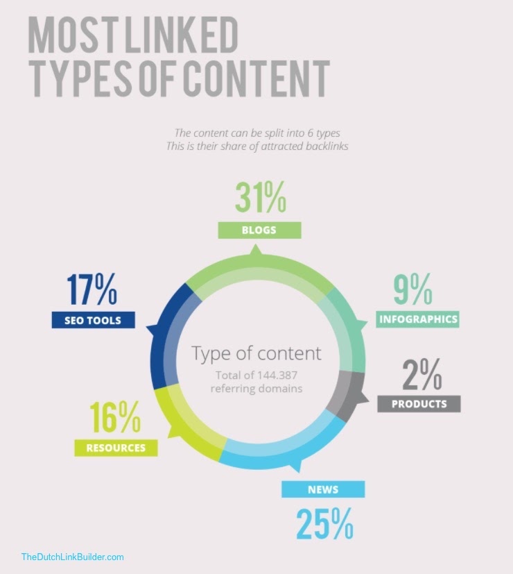 how to increase backlink