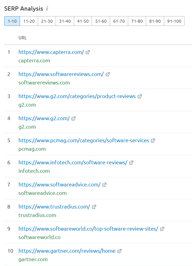 A SERP analysis from SEMrush of the top ten software review websites as of December 2020
